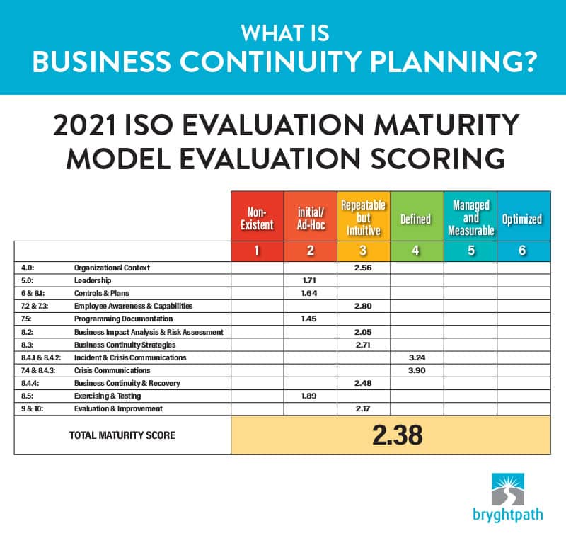 What-is-BC-Planning-Maturity-Model Evaluating Business Continuity Programs: Is your Business Continuity Program ready for the next Disruption?
