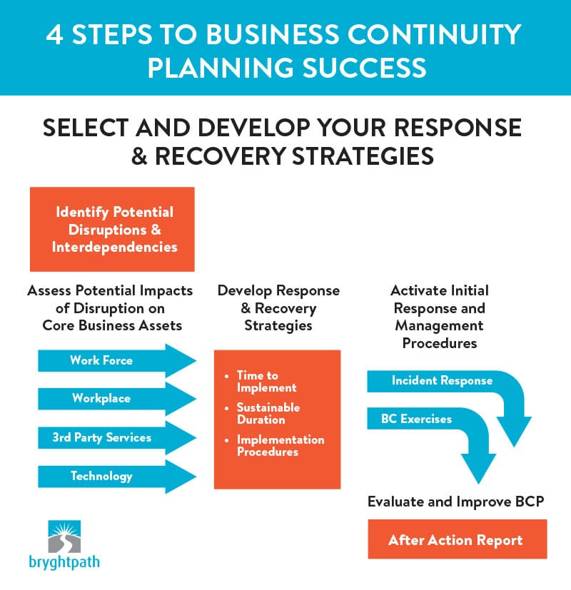 4-Steps-to-Planning-Success-Develop 4 Steps to Business Continuity Planning Success