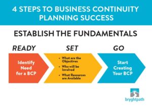 not a goal of business continuity planning