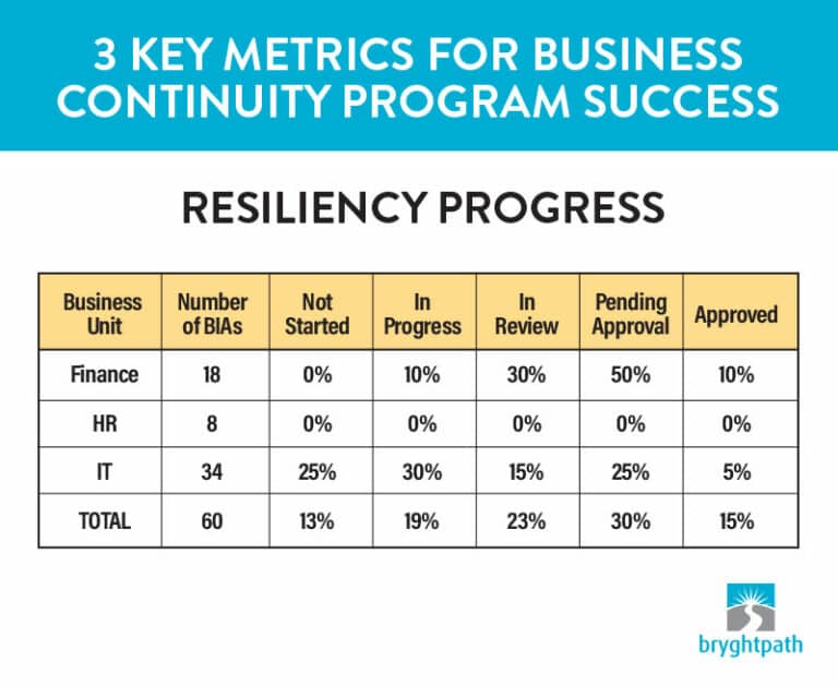 Running Key Metrics 3 Key Metrics for Business Continuity Program Success - Bryghtpath