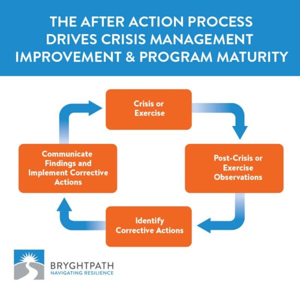 How to Conduct an Effective After-Action Process - Bryghtpath