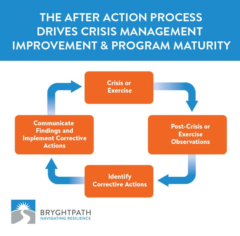 Article-Graphic-After-Action-Lifecycle How to Conduct an Effective After-Action Process