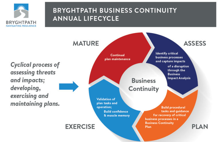 Starting A Business Continuity Program - Bryghtpath