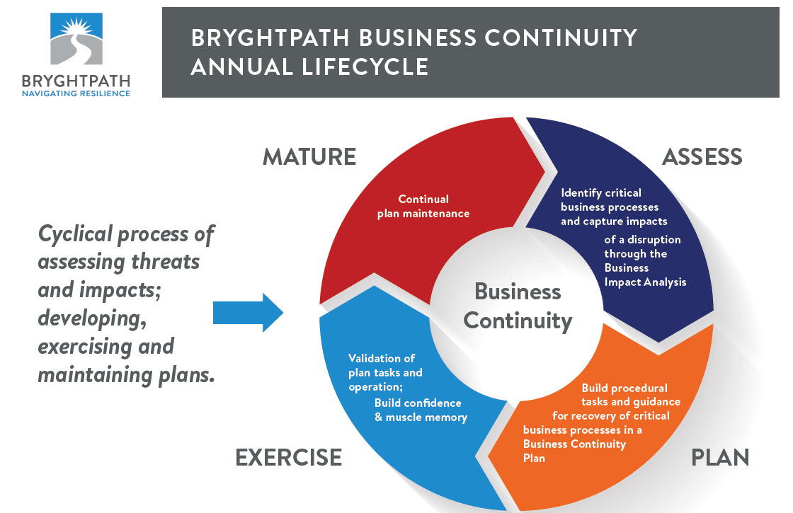 Bryghtpath-Business-Continuity-Lifecycle Navigating the BCM Lifecycle