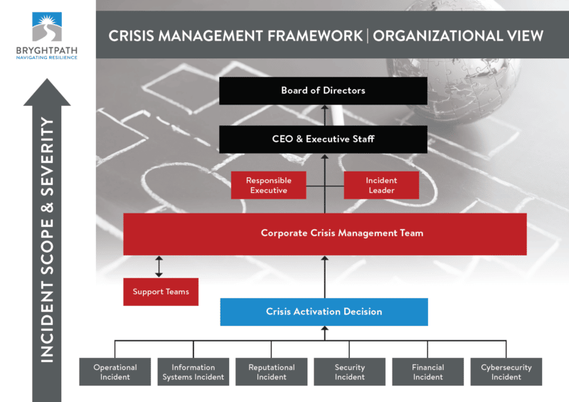 Bryghtpath-Crisis-Management-Framework-800x565 Starting a Business Continuity Program