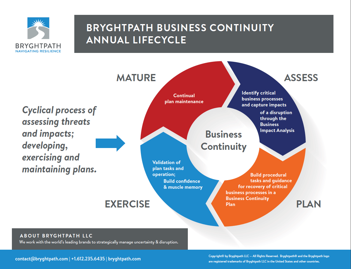 Bryghtpath-Business-Continuity-Annual-Lifecycle What is Business Continuity?