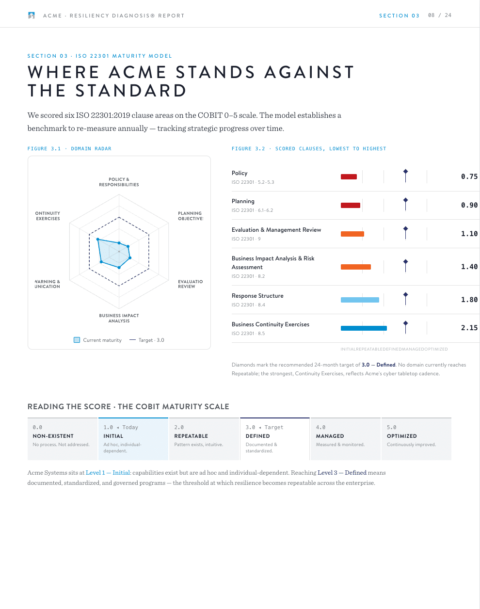Resiliency Diagnosis sample report — ISO 22301:2019 comparison
